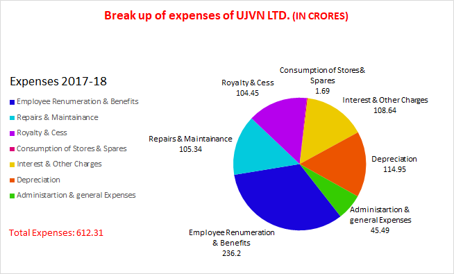 Expenses 2017-18 Expenses - 2017-18