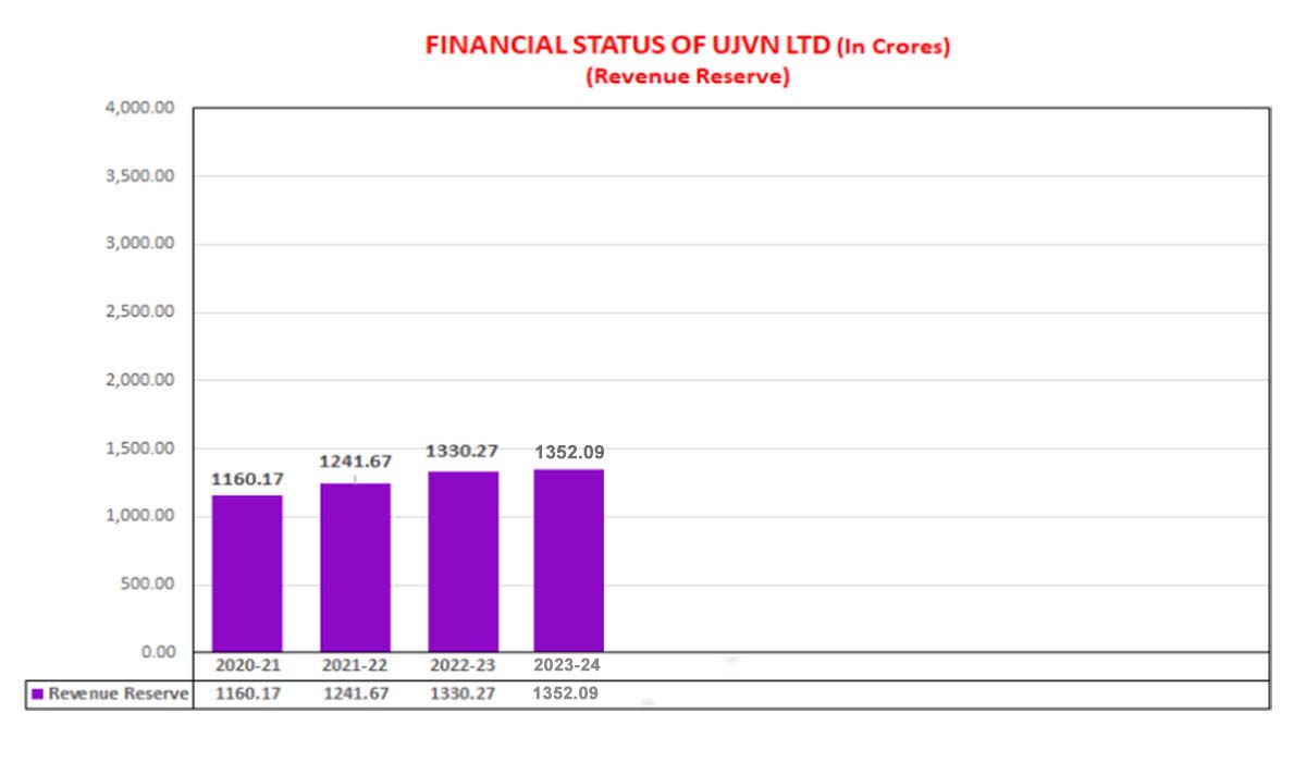 Revenue Reserve Graph