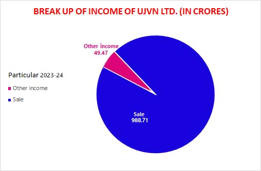 break up of income of ujvn 2022-23 break up of income of ujvn 2022-23