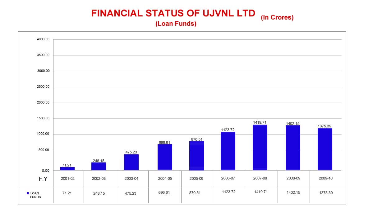 Loan Fund Graph