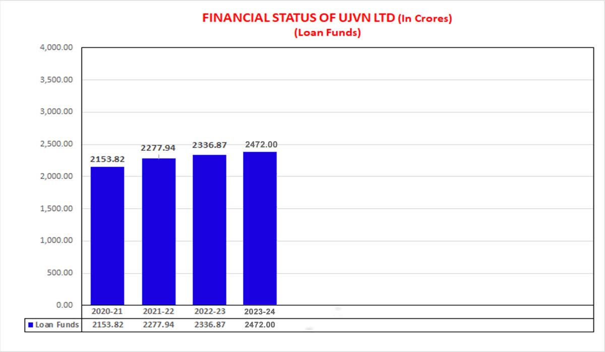 Loan Fund Graph