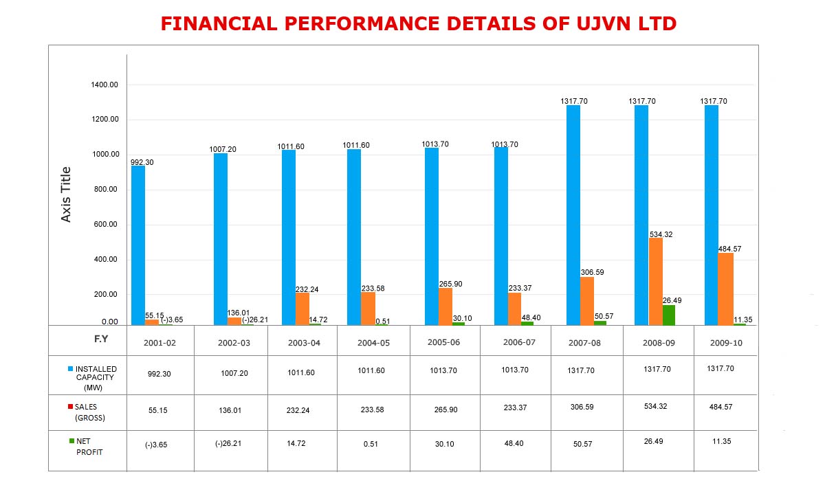 Financial Performance Graph