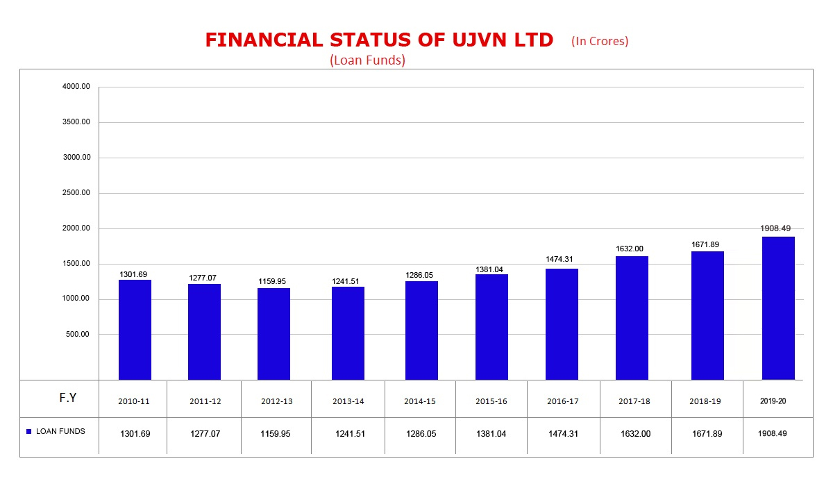 Loan Fund Graph