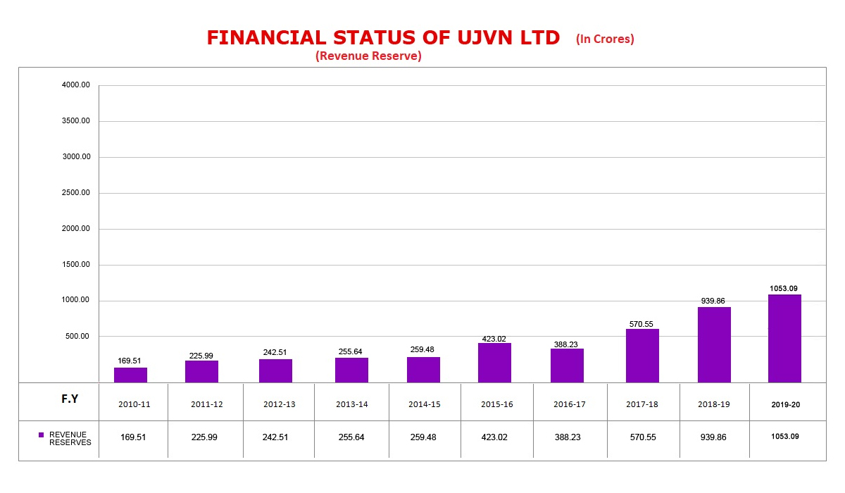 Revenue Reserve Graph