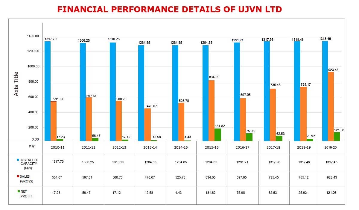 Financial Performance Graph