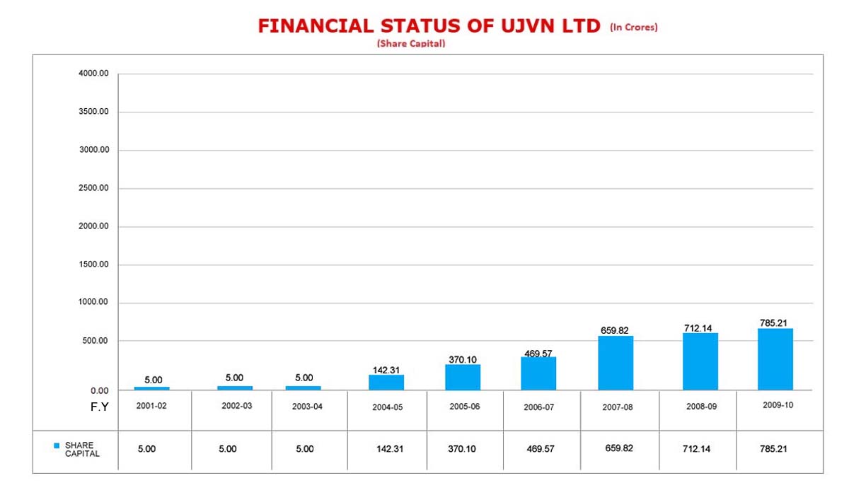 Share Capital