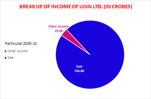 break up of income of ujvn 2020-21 break up of income of ujvn 2020-21