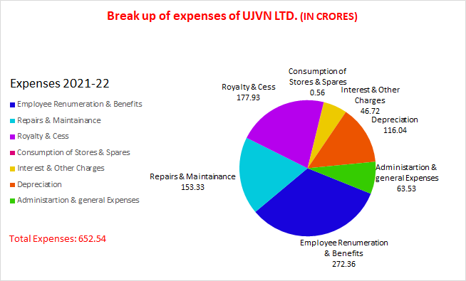 Expenses 2021-22 Expenses 2021-22