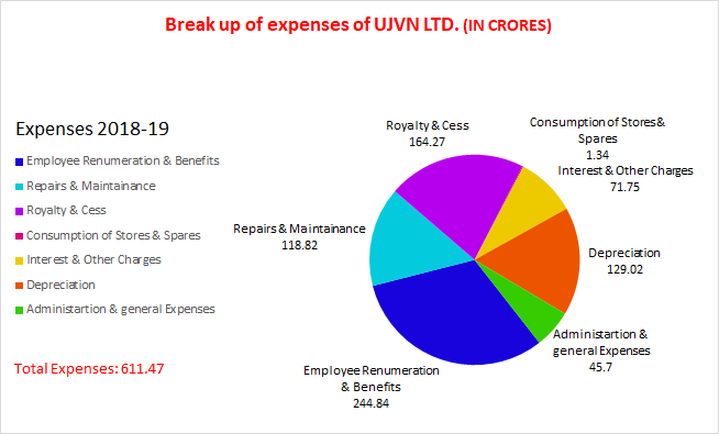 Expenses 2018-19 Expenses 2018-19