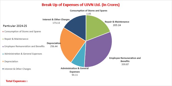 Break up of expenses 2025