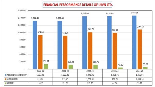 key finanical performance