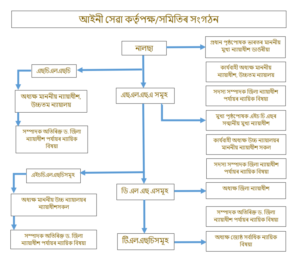 সাংগঠনিক_চাৰ্ট
