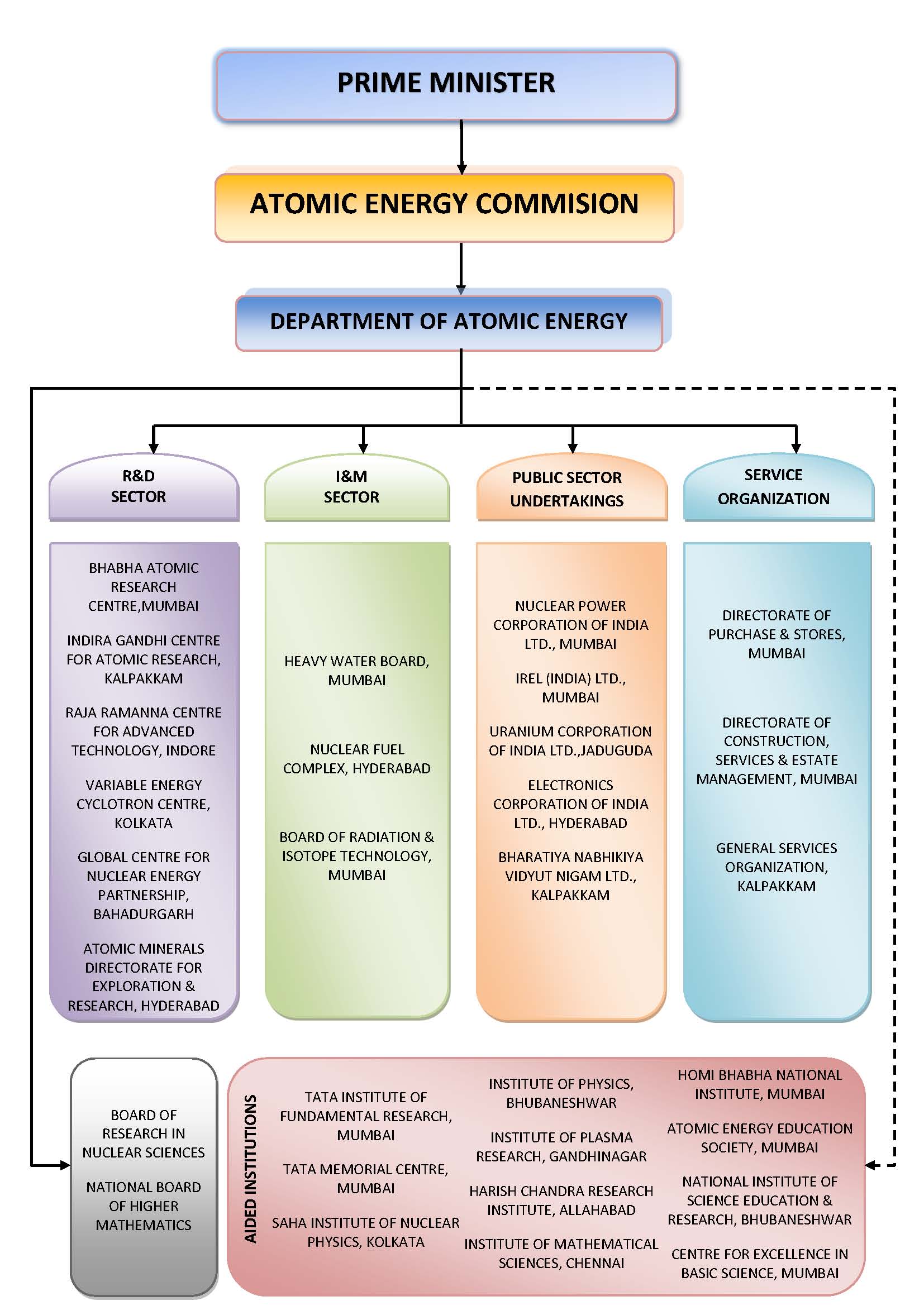 Organization Chart - Department of Atomic Energy