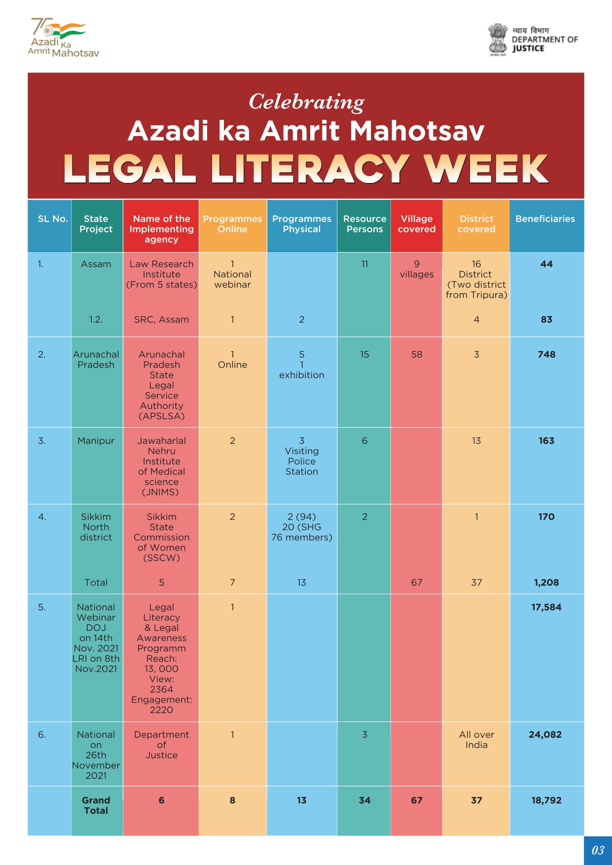 Achievement of Legal Literacy Week -8th November 2021 to 14th November 2021 23 Nov._page-0003