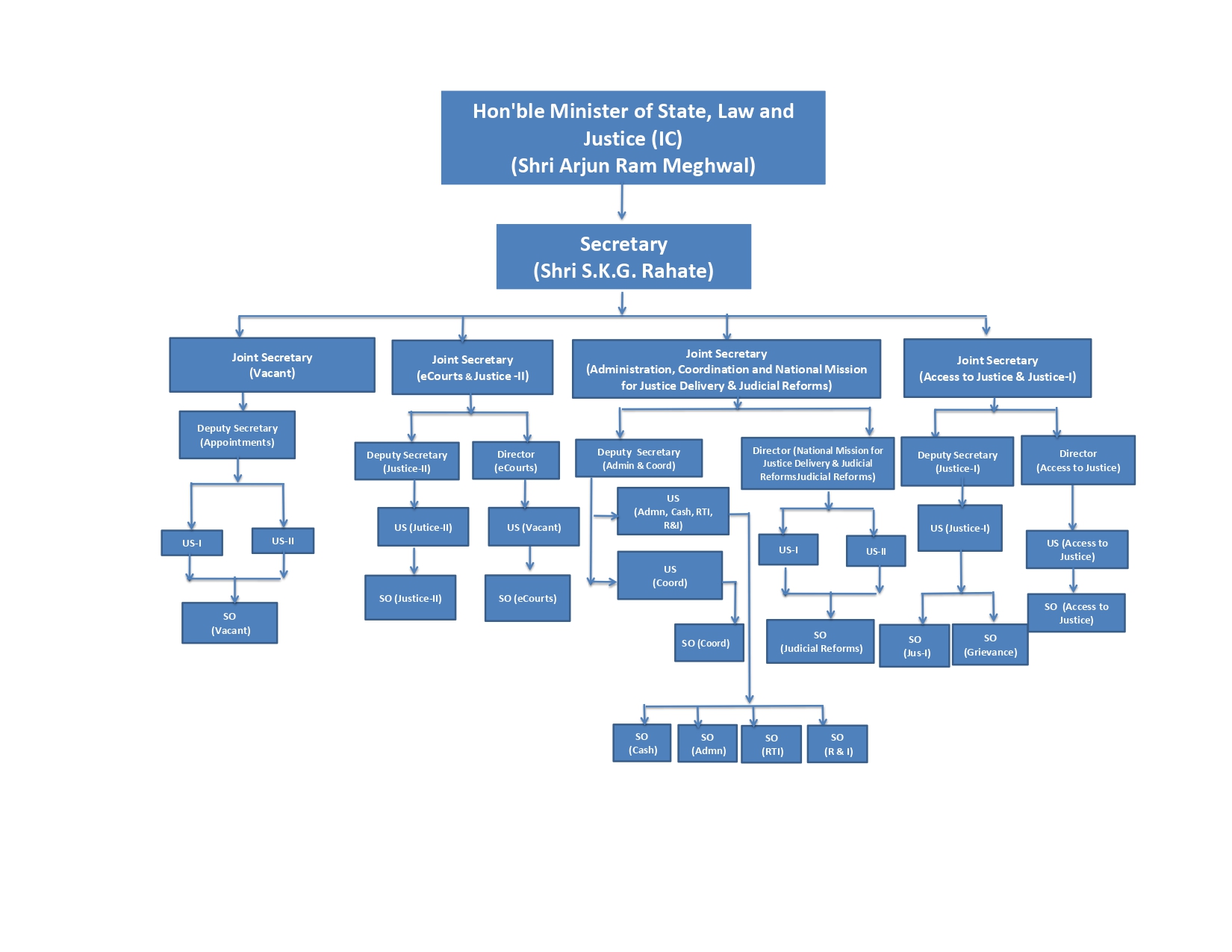 Organization Chart | Department of Justice | India