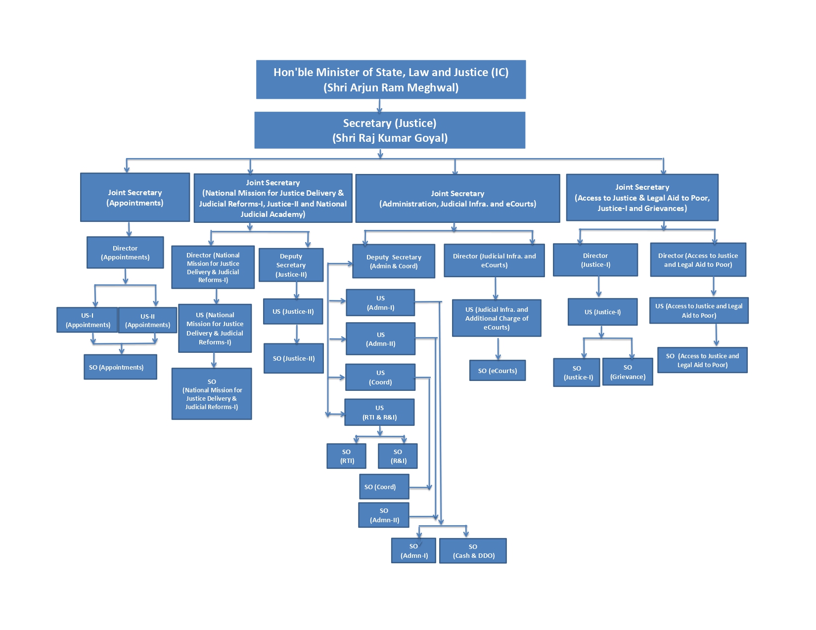 Organisational chart