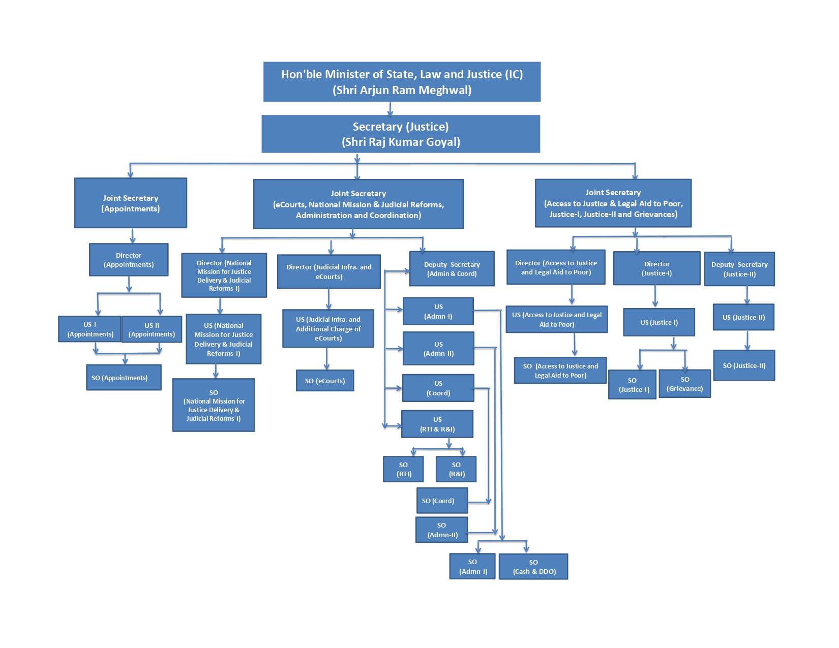 Organisational chart