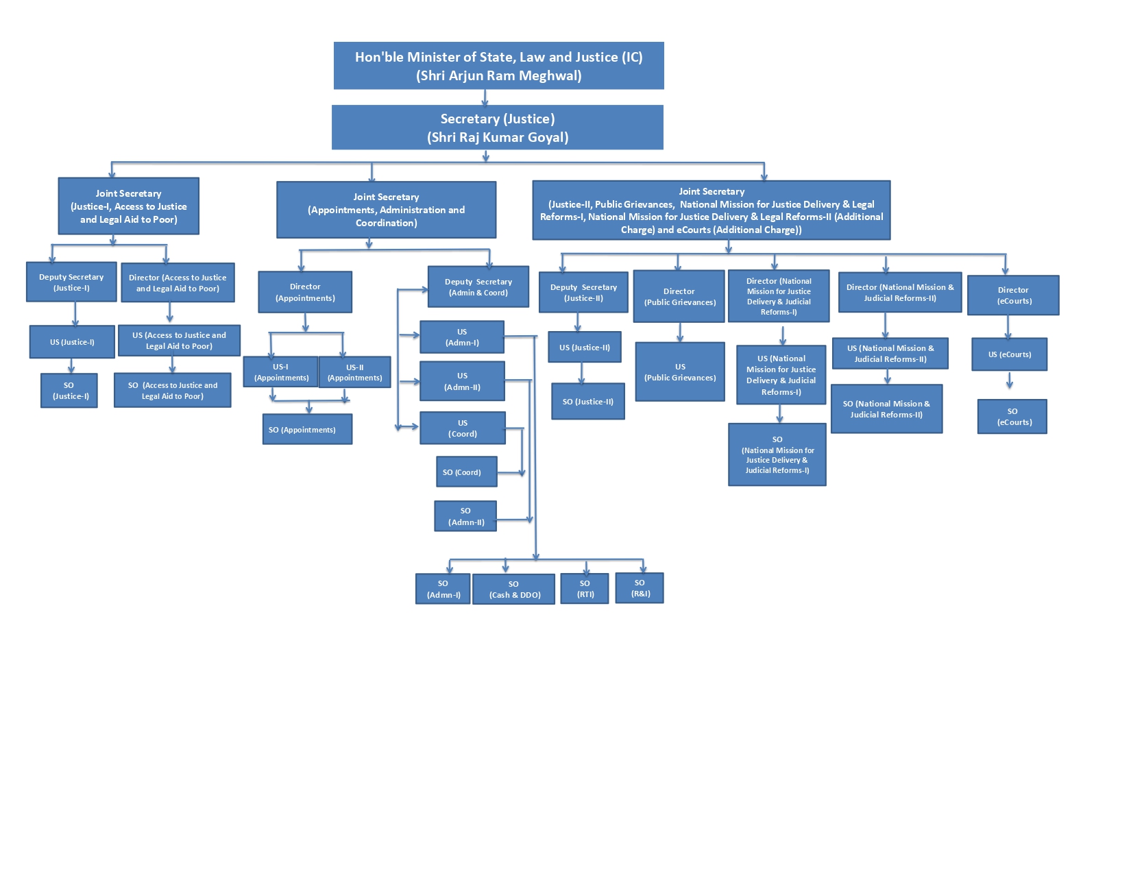 Organisational chart