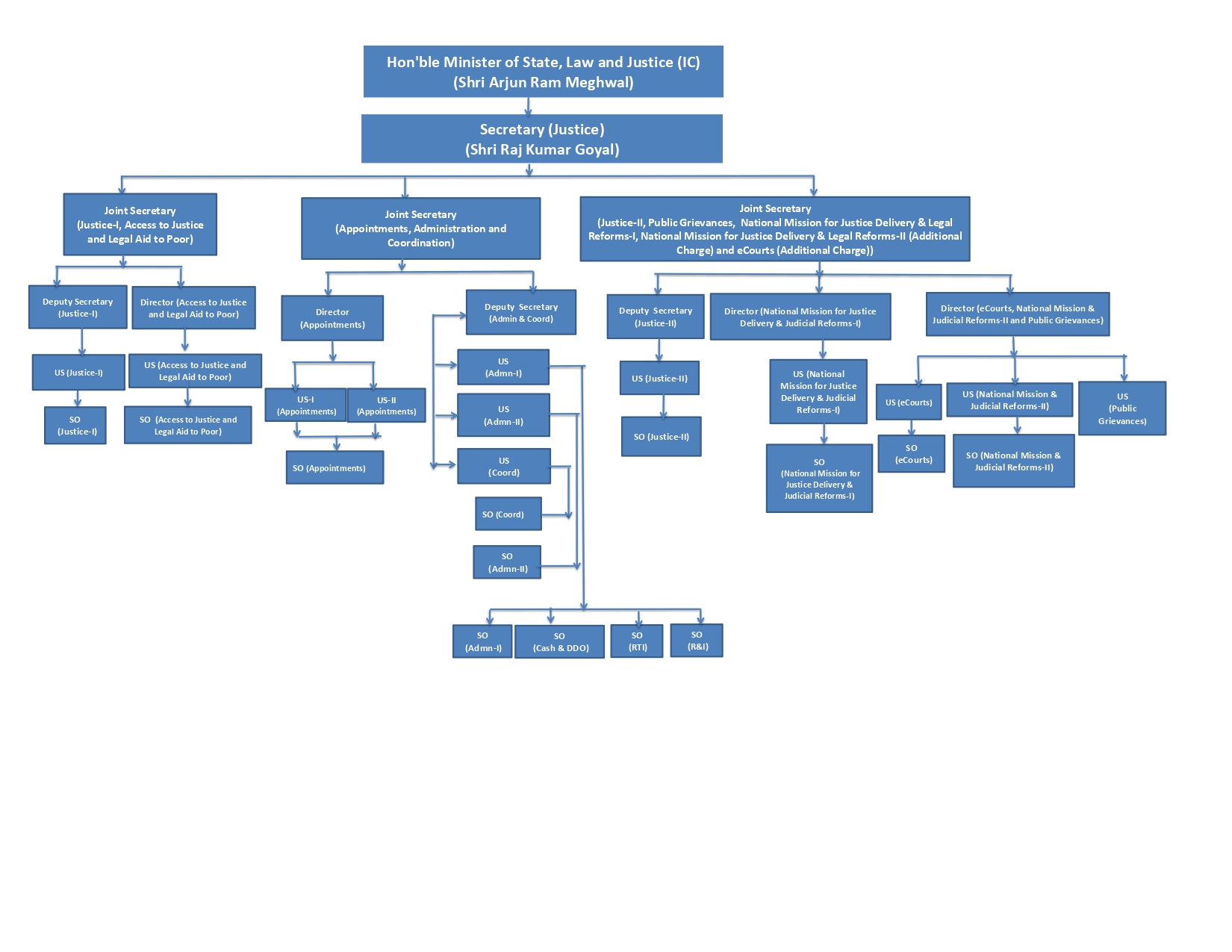 Organisational chart