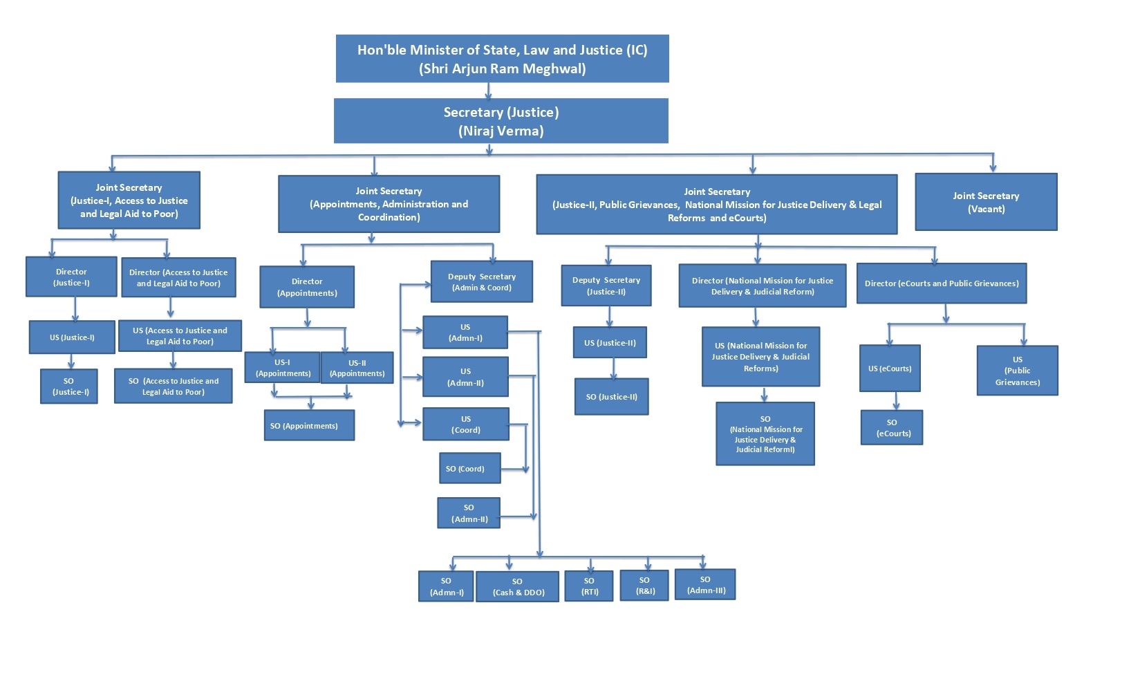 Organisational chart