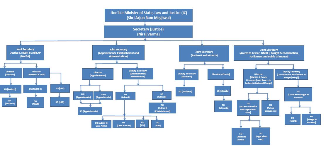 Organisational chart