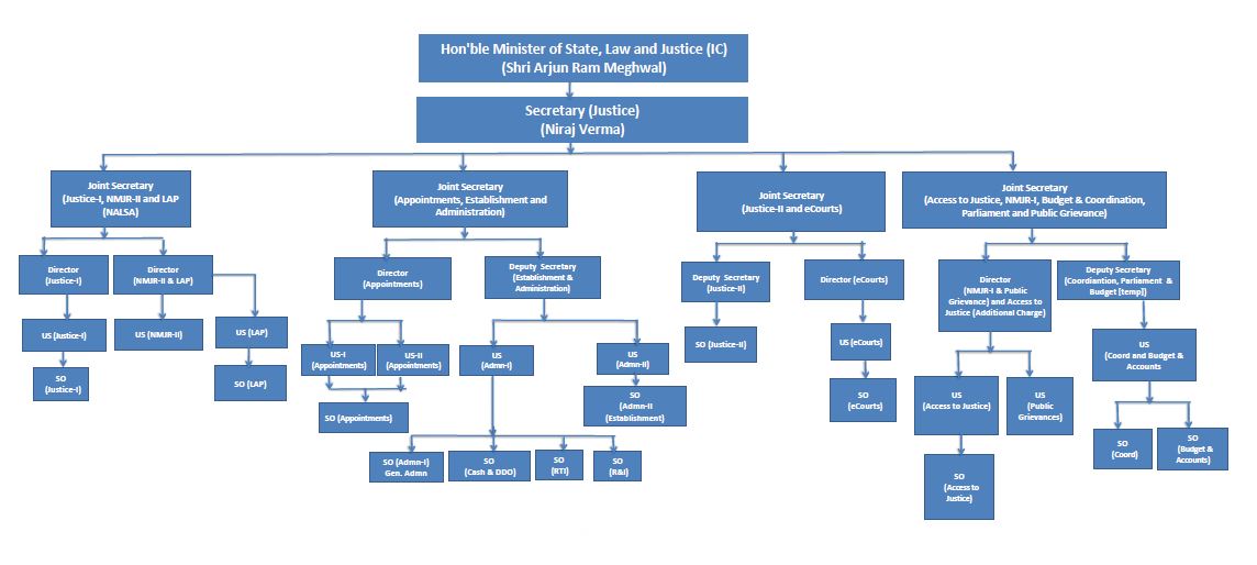 Organisational chart