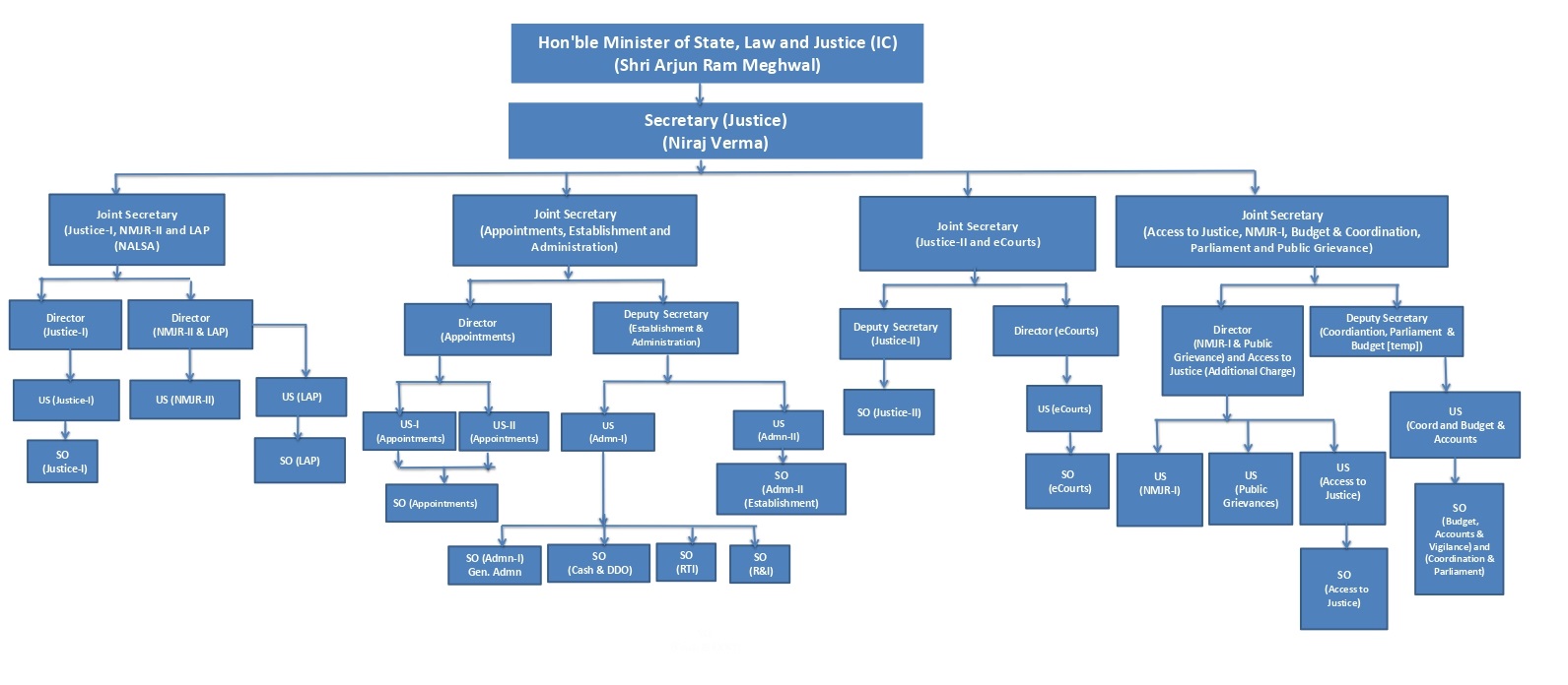 Organisational chart