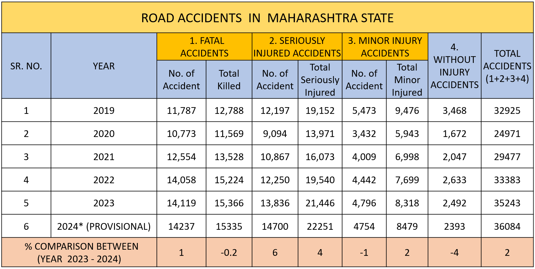 Year-Wise-Accidents