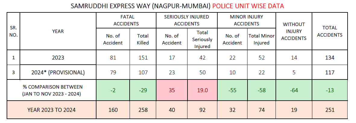 Samruddhi Accidents