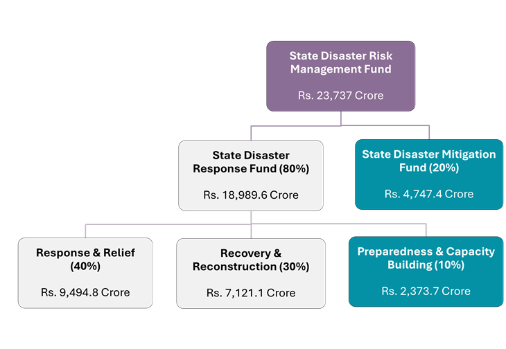 Finance Arrangement