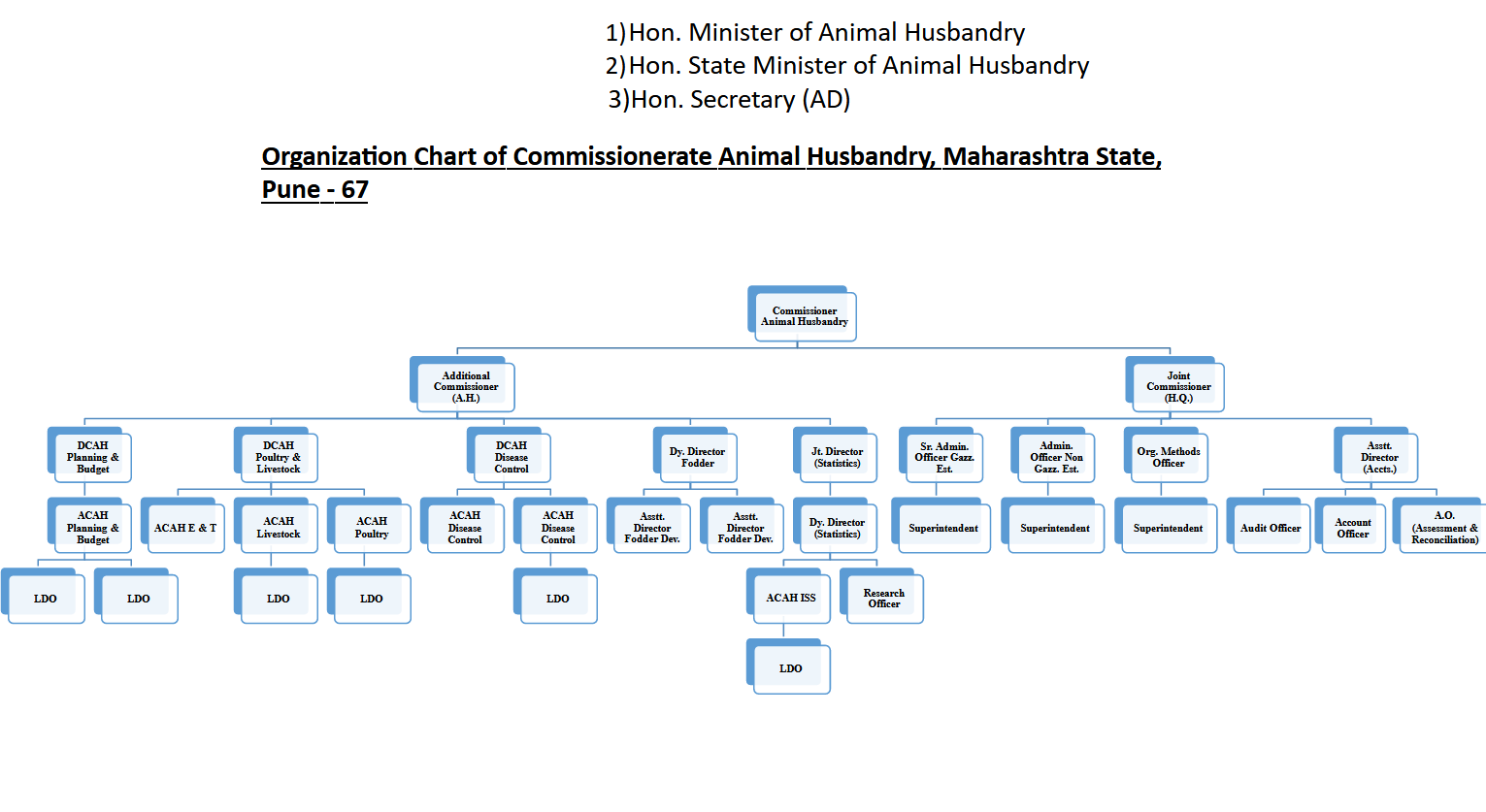 Organization Chart Of Commissionerate Animal Husbandry, Maharashtra State, Pune-67