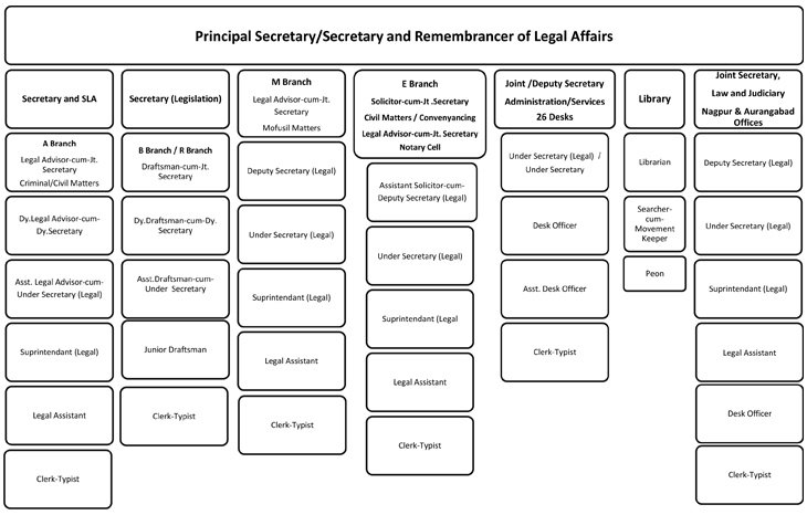 Administrative setup