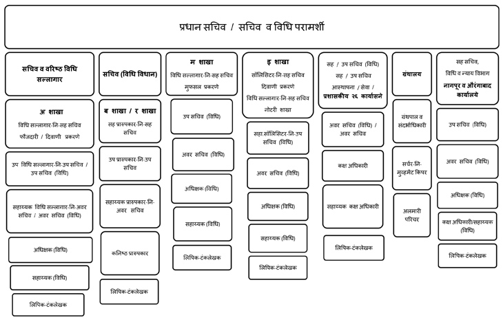 Administrative setup