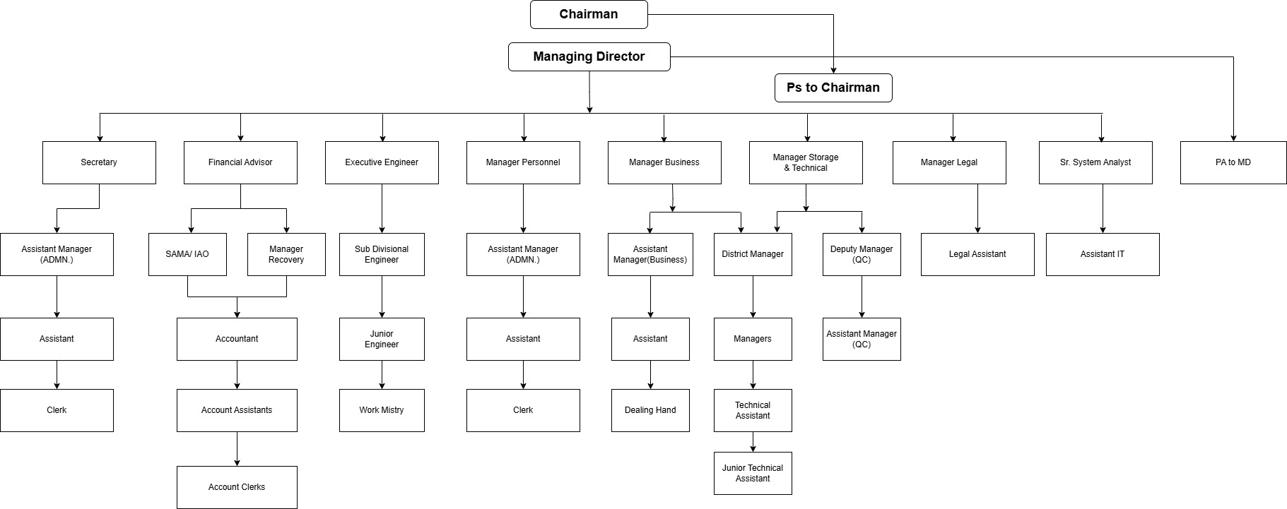 HSWC Organization Chart (1) HSWC Organization Chart (1)