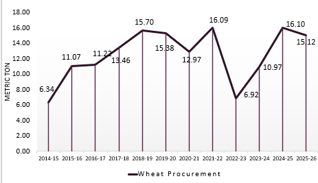 Wheat Grahpic data