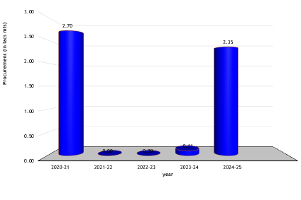 Bajra Procurement Graphical