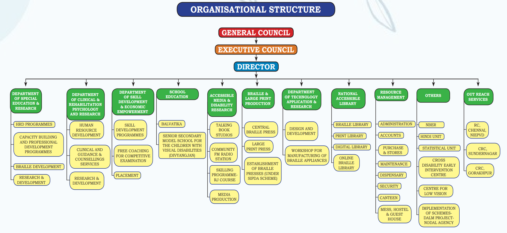 ORGANISATIONAL STRUCTURE