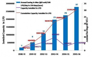 Detail of Year Wise Solar Water Heating Systems Installation in Uttarakhand
