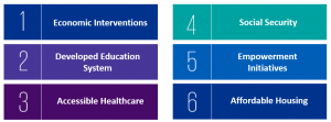 Key Drivers of Citizen driven Governance of the Future