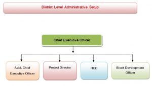 District Level Administrative Setup