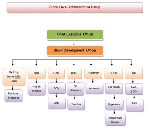 Taluka Level Administrative Setup