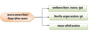 सामान्य प्रशासकीय व्यवस्था