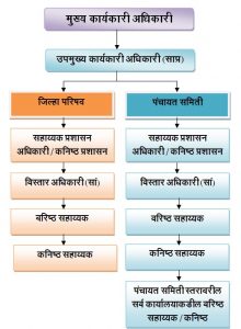 प्रशासकीय व्यवस्था गड