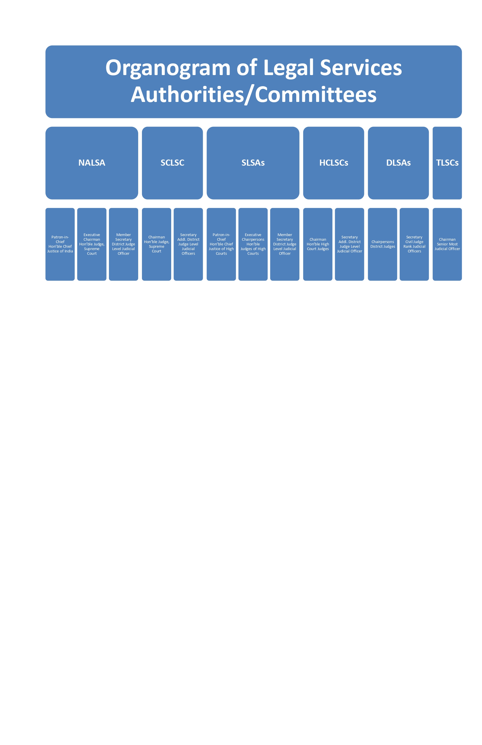 Organogram of Legal Services Authorities/Committees