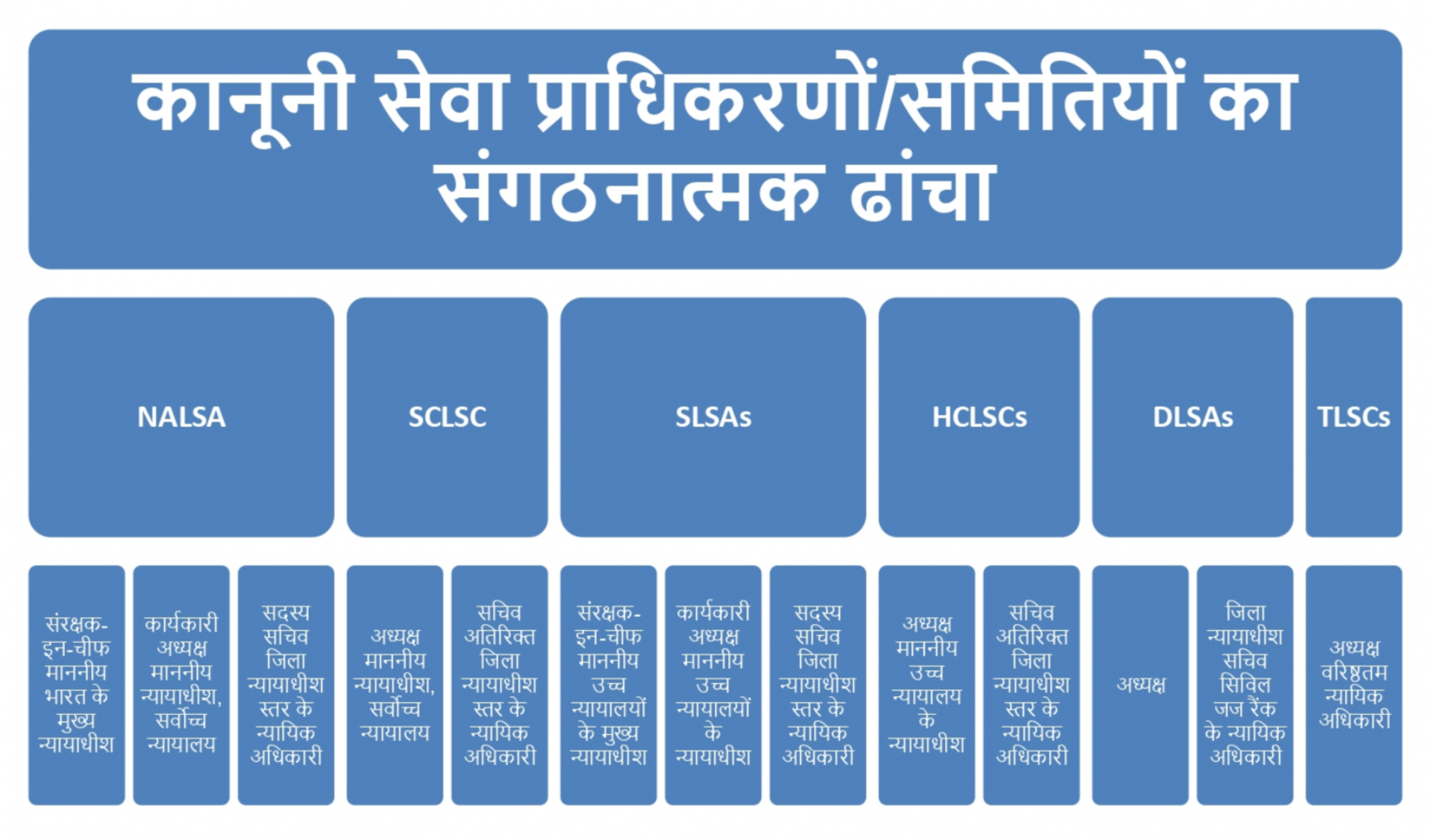 कानूनी सेवा प्राधिकरणों/समितियों का संगठनात्मक ढांचा