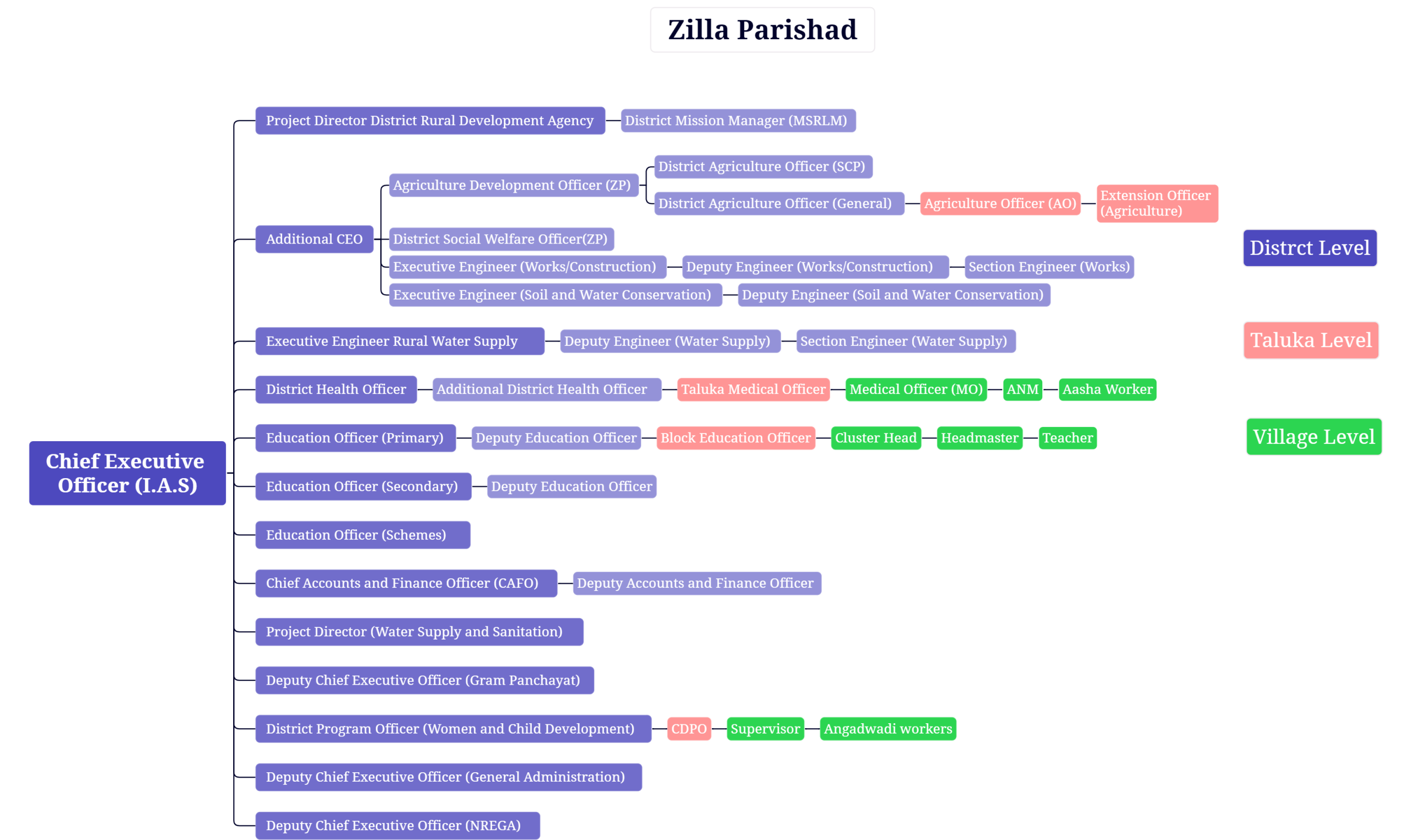 ZP Final Final Hierarchy