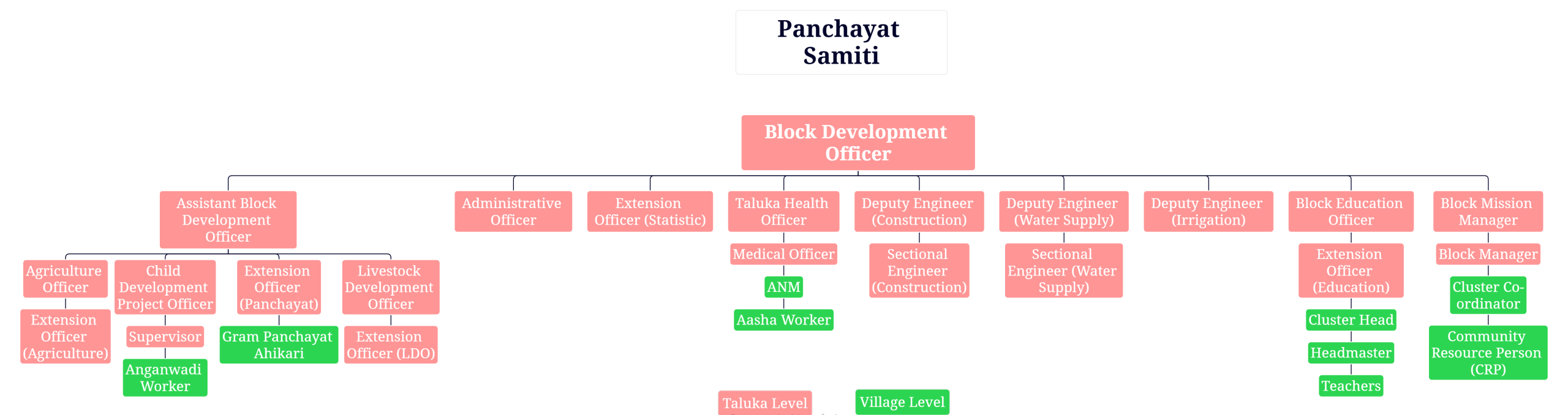 Panchayat Samiti Hierarchy