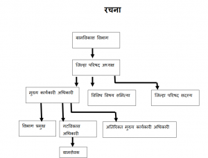 प्रशासकीय रचना