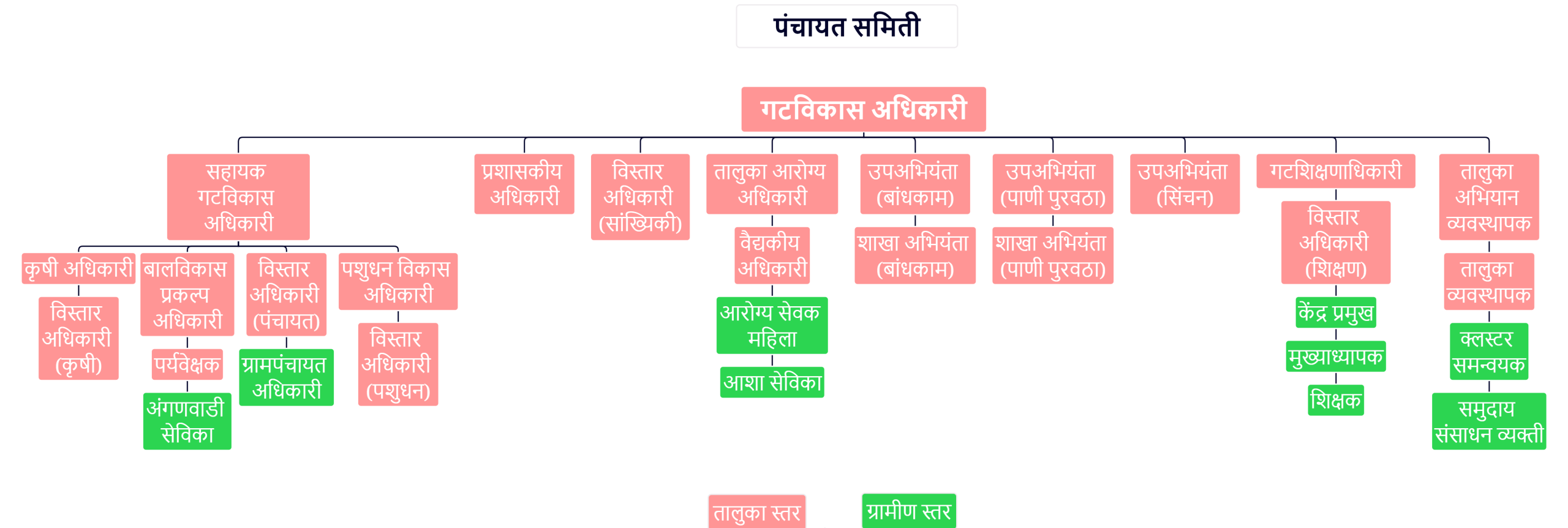 PS Hierarchy Marathi Final