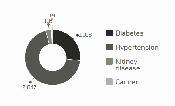 diseases
